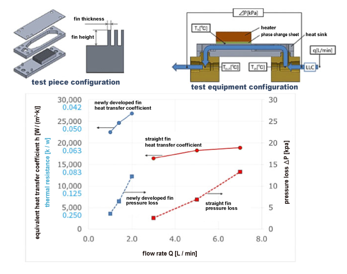 Water-cooled heat sink (cooling plate) performance